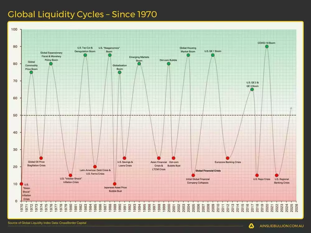 Global Liquidity Cycles  Since 1970 Global Liquidity Cycles  Since 1970